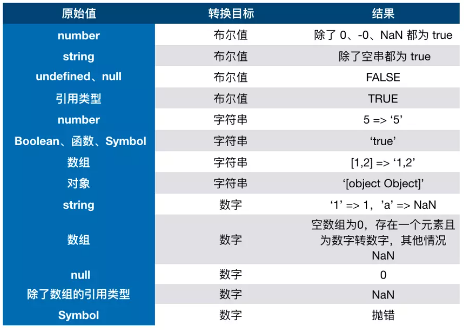 JS类型转换