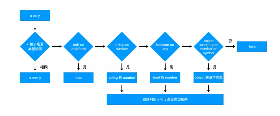 ==运算符类型转换规则