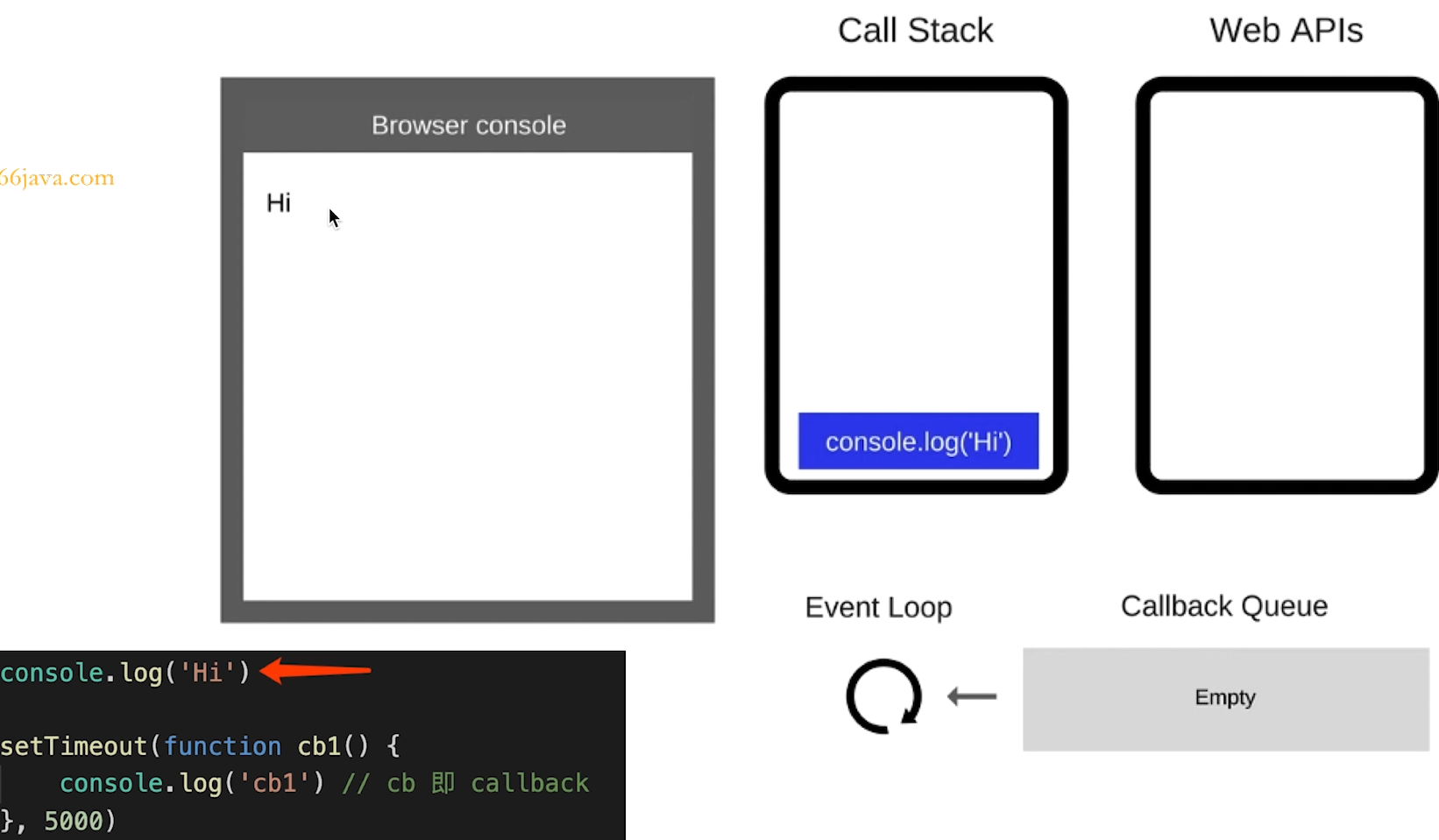Call Stack执行过程1