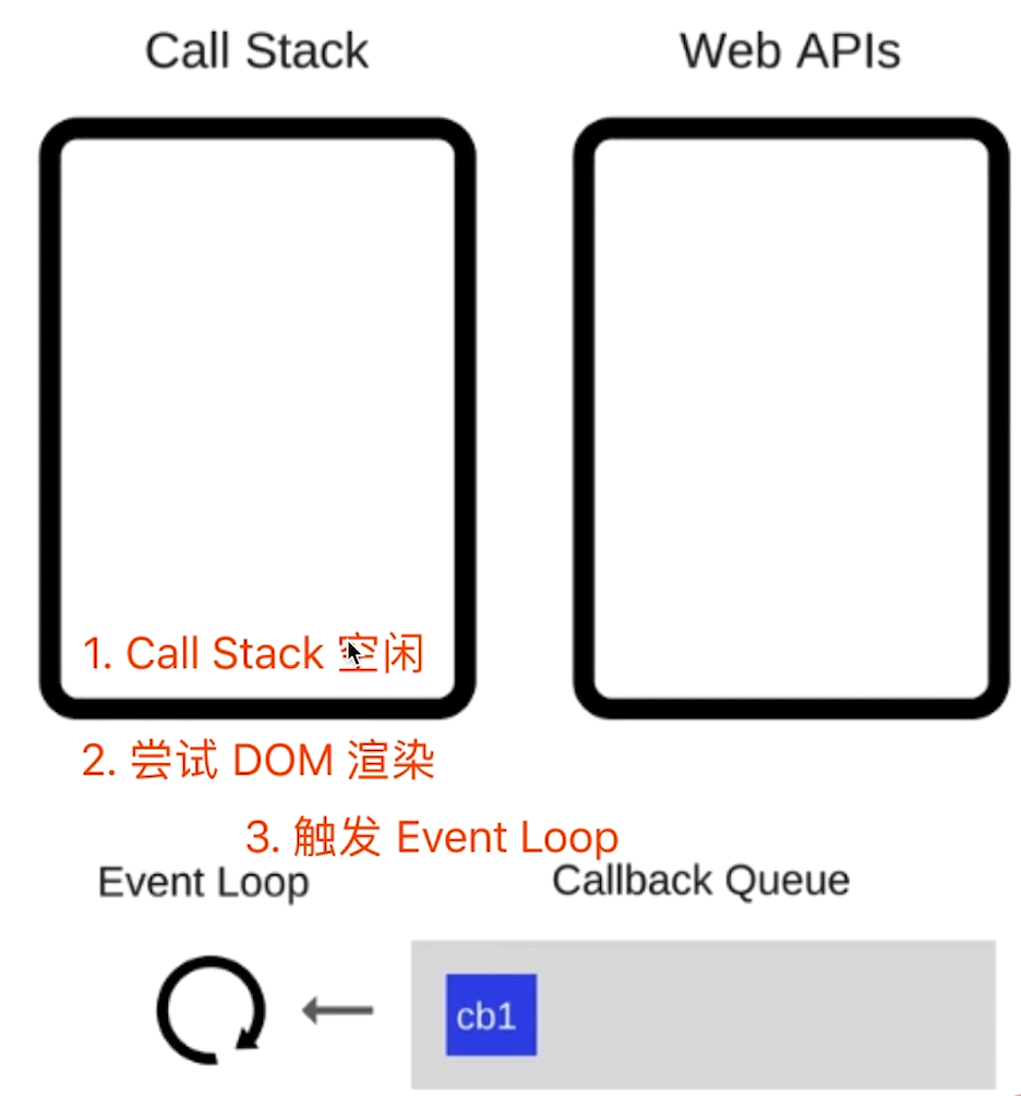 DOM渲染与Event Loop