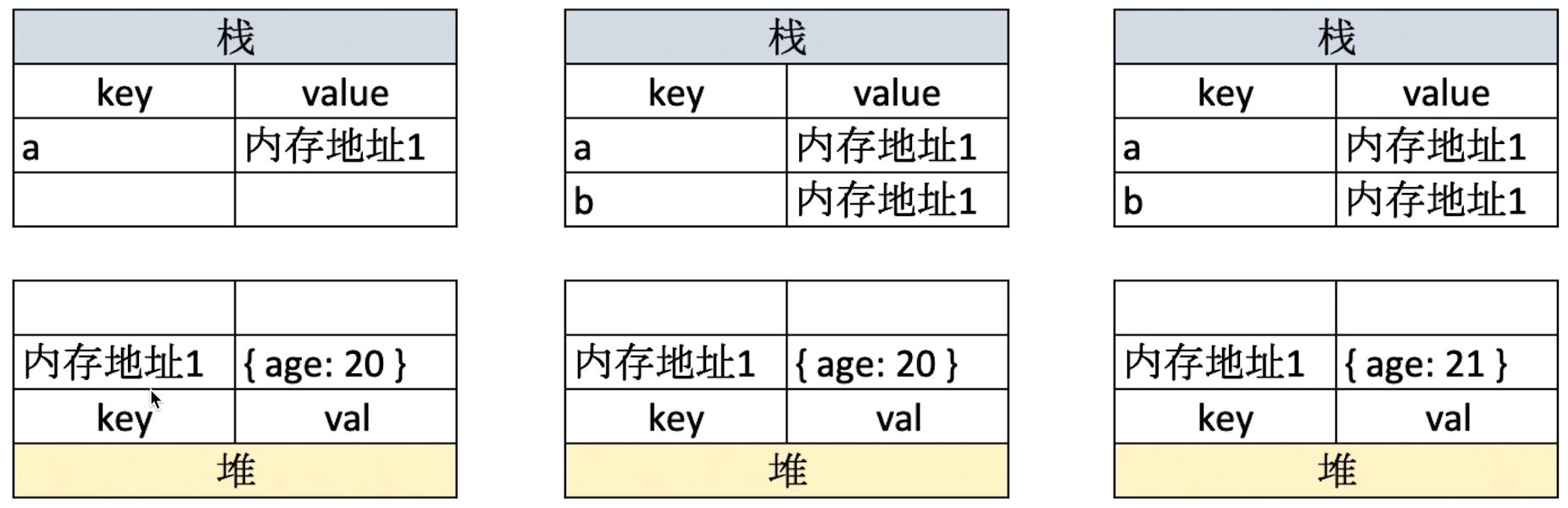值类型与引用类型内存示意